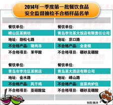 青島餐飲食品抽檢結(jié)果公布，4家違規(guī)飯店遭通報(bào)